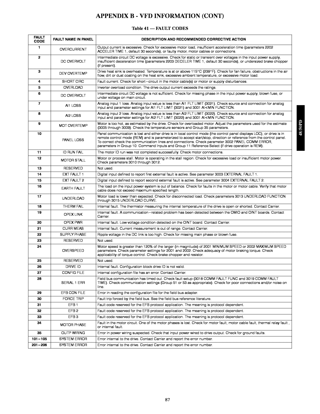 Carrier 48/50PD05 manual Appendix B - Vfd Information Cont, Fault Codes 