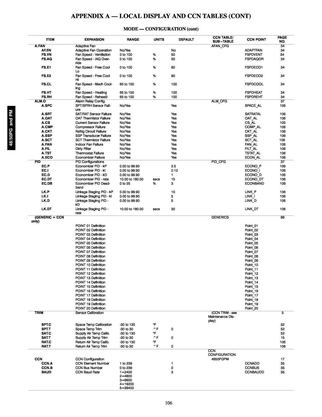 Carrier 48/50PG C03-14 Appendix A - Local Display And Ccn Tables Cont, MODE - CONFIGURATION cont, 48/50PG and PM, Item 