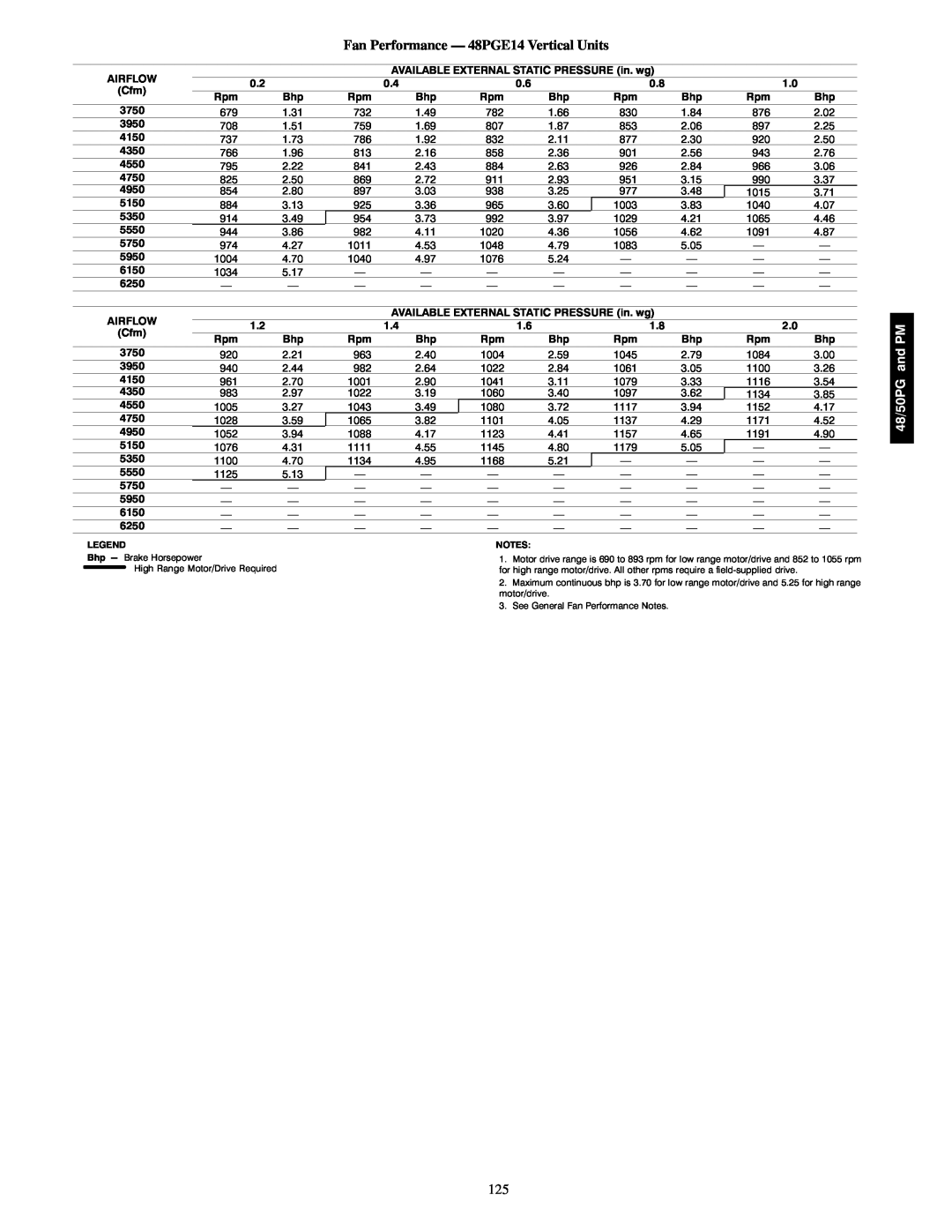 Carrier 48/50PM C16-28, 48/50PG C03-14 manual Fan Performance — 48PGE14 Vertical Units, 48/50PG and PM 