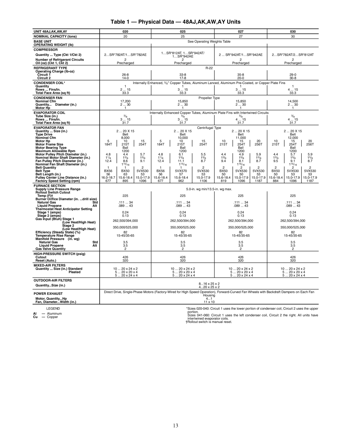 Carrier installation instructions Physical Data 48AJ,AK,AW,AY Units, Compressor 