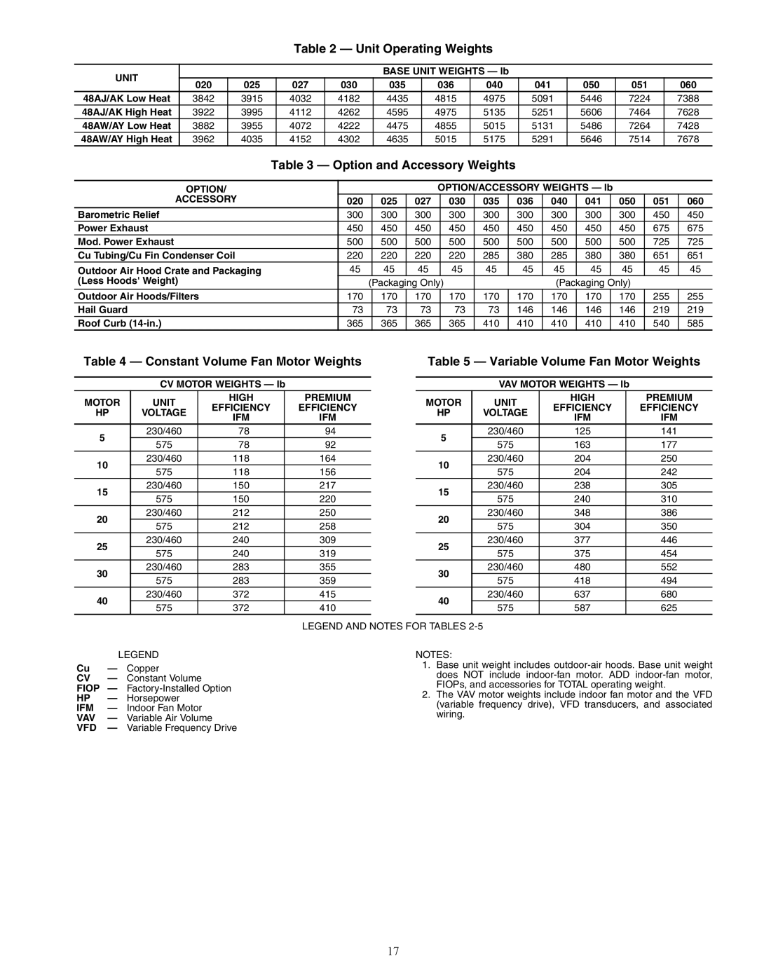 Carrier 48AJ Unit Operating Weights, Option and Accessory Weights, Constant Volume Fan Motor Weights 