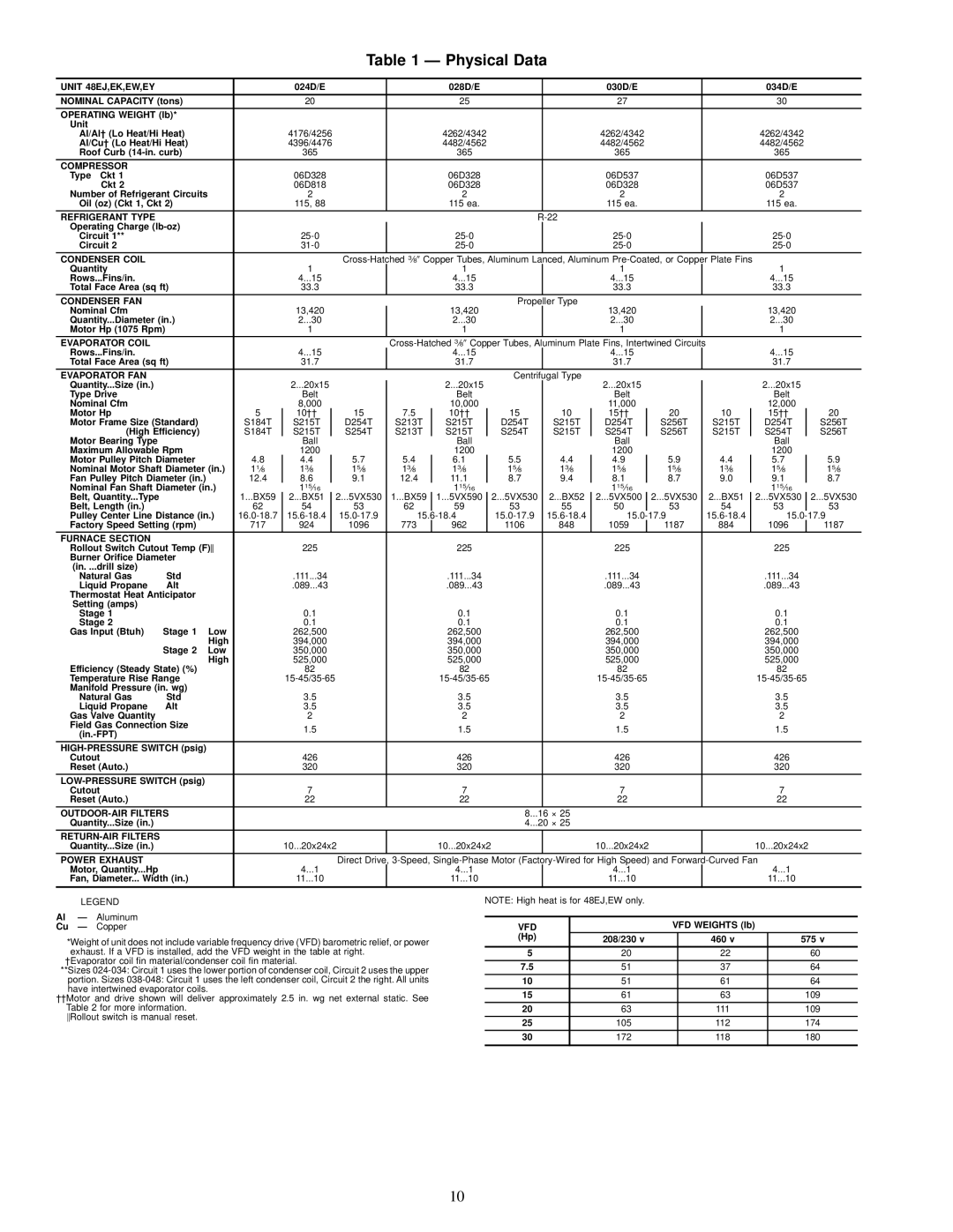 Carrier EY024-048 installation instructions Physical Data, Unit 48EJ,EK,EW,EY 