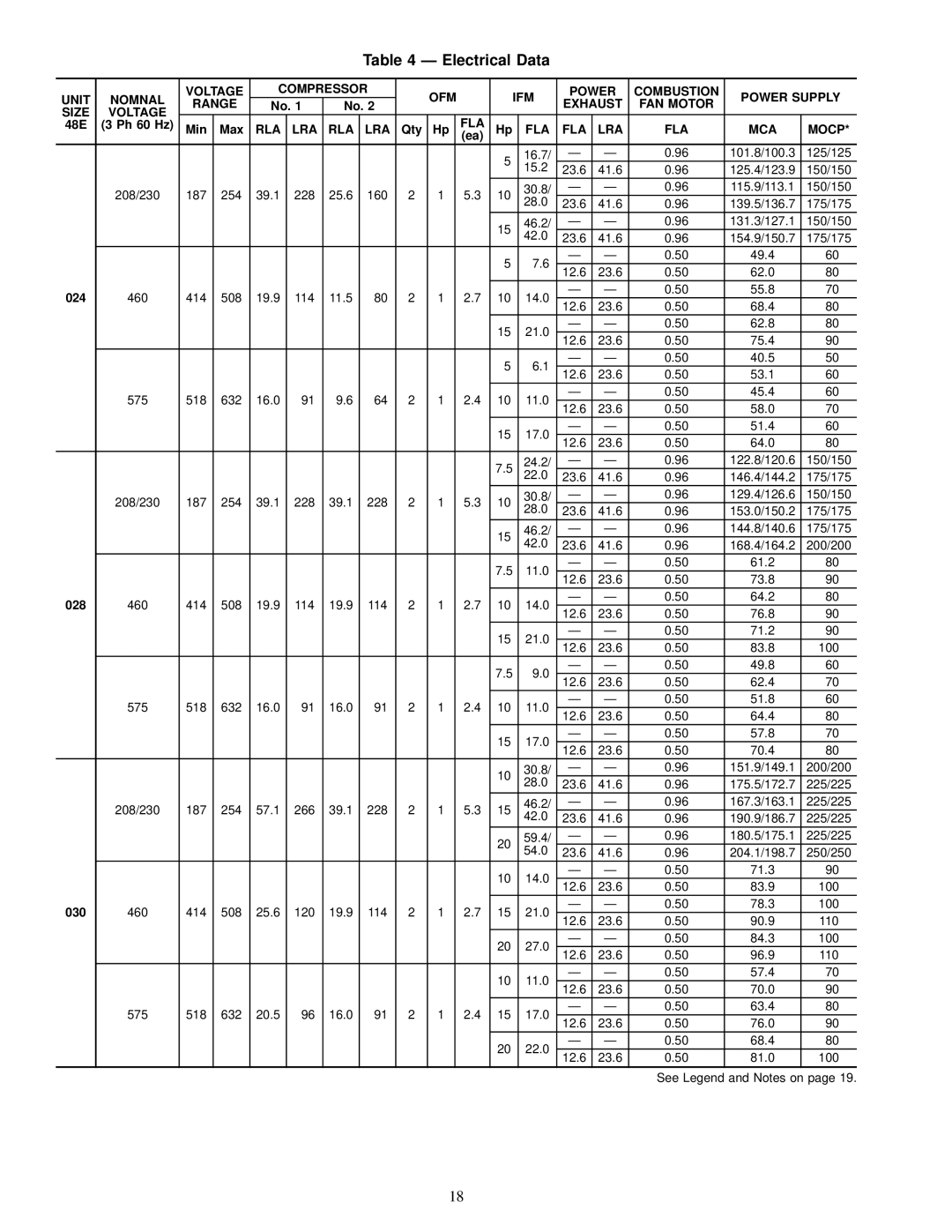 Carrier EK, 48EJ, EW, EY024-048 installation instructions Electrical Data, Rla Lra, FLA LRA MCA Mocp 