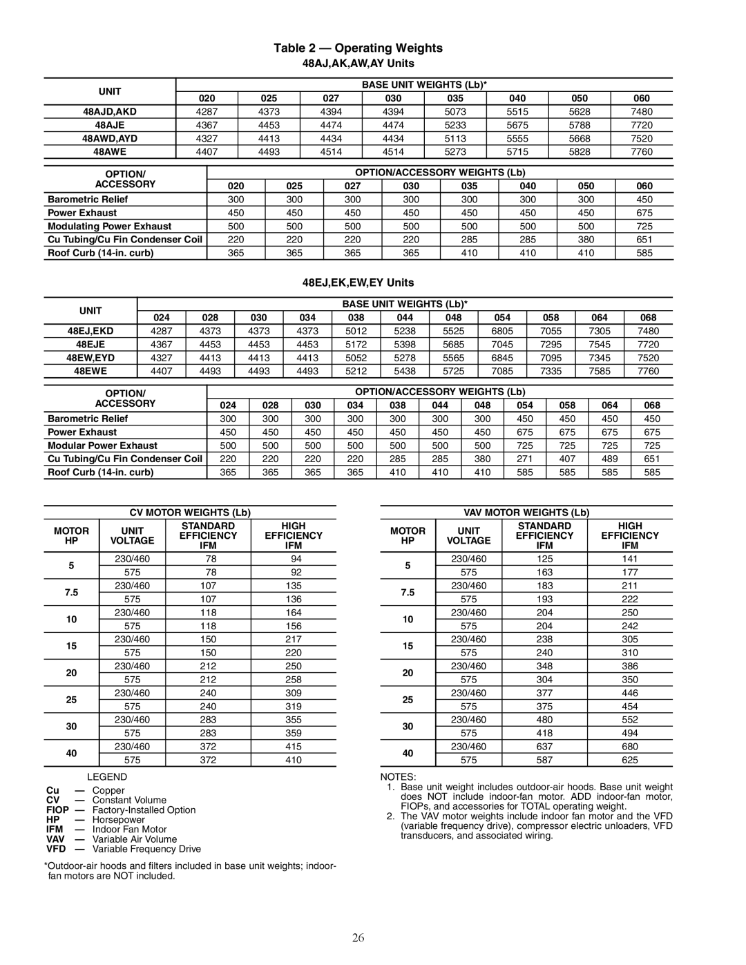 Carrier 48AW, 48EW, 48EY024-068, 48AY020-060, 48EK, 48AK, 48AJ, 48EJ specifications Operating Weights 