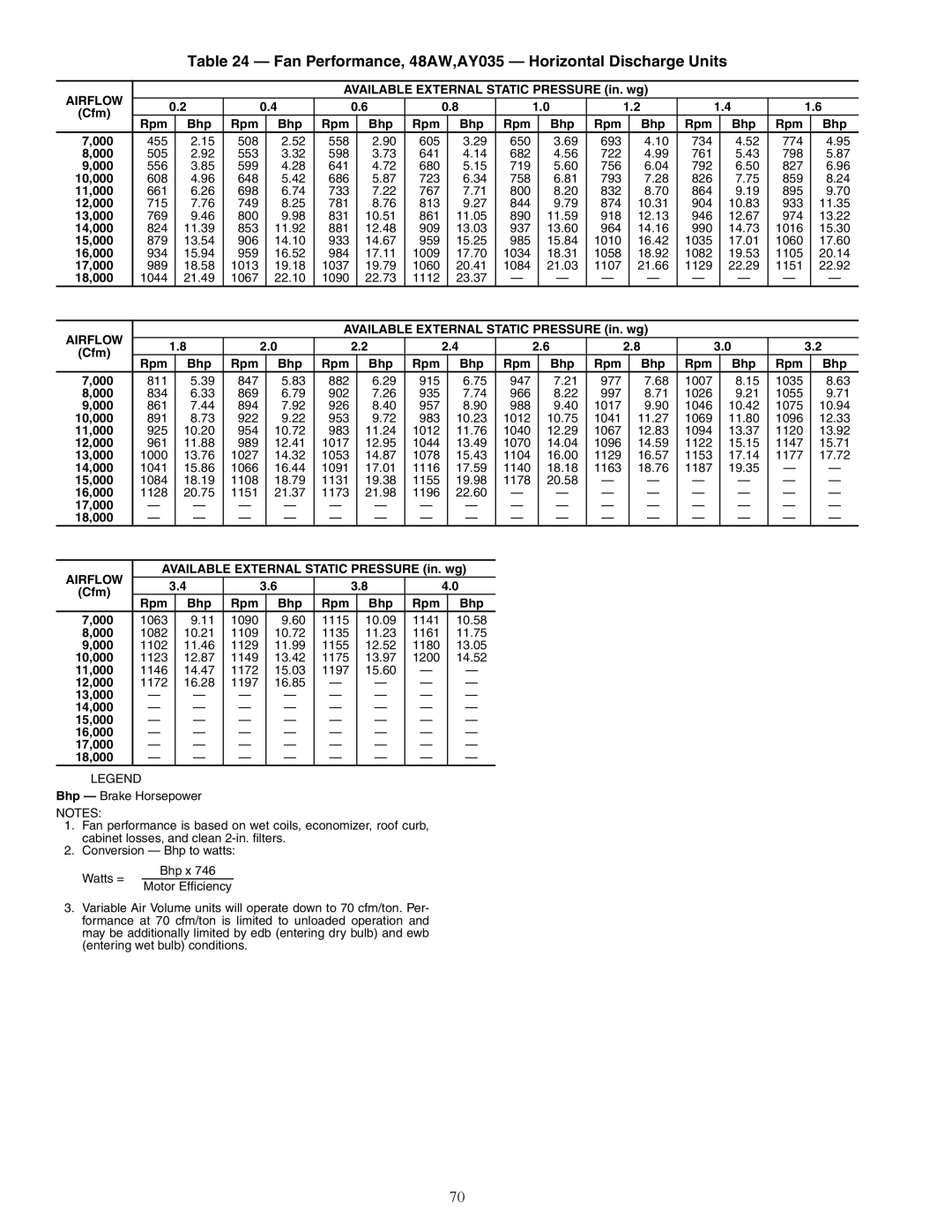 Carrier 48AJ, 48EW, 48EY024-068, 48AY020-060, 48EK, 48AK Fan Performance, 48AW,AY035 Horizontal Discharge Units, 17,000 18,000 