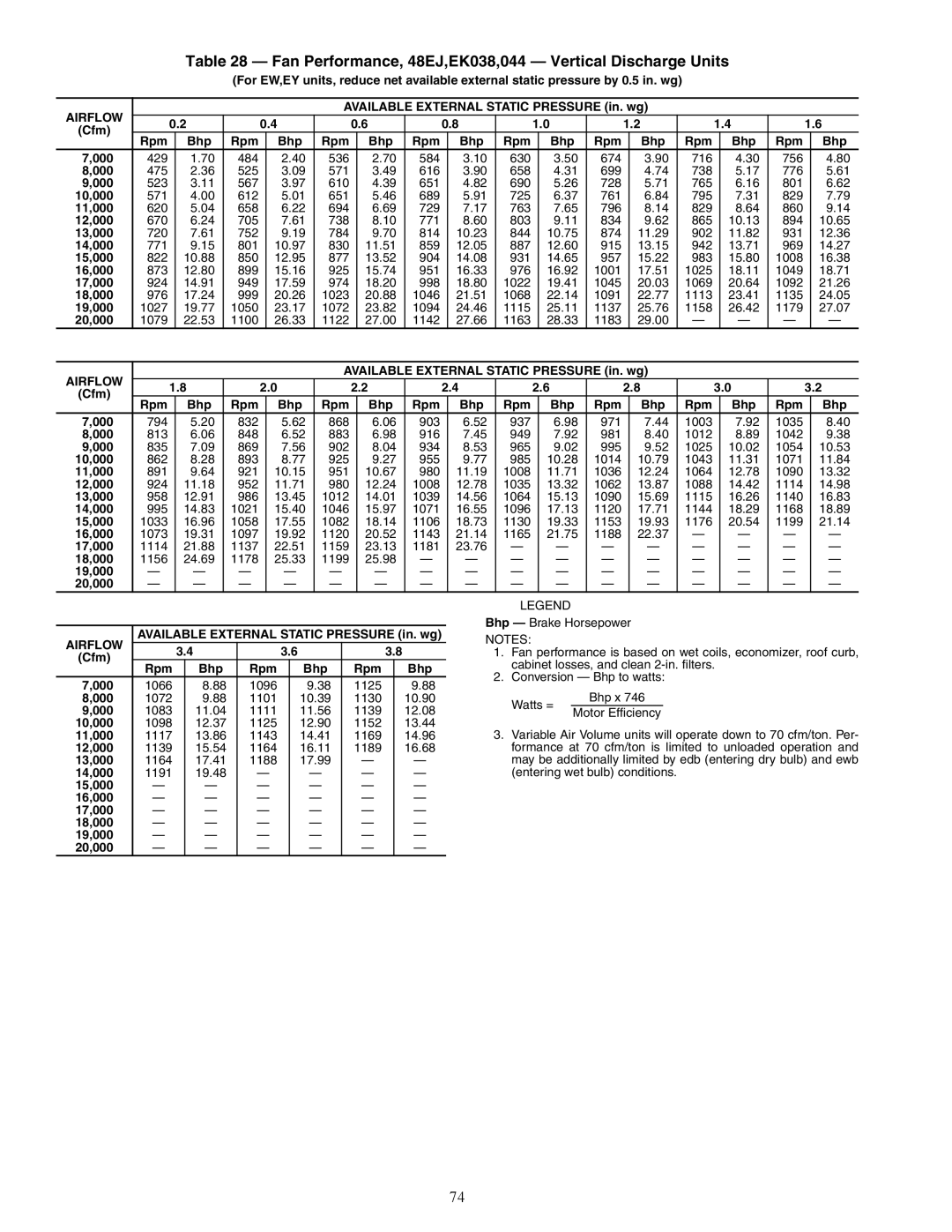 Carrier 48AW, 48EW, 48EY024-068, 48EK Fan Performance, 48EJ,EK038,044 Vertical Discharge Units, Rpm Bhp 000 1066 1096 1125 