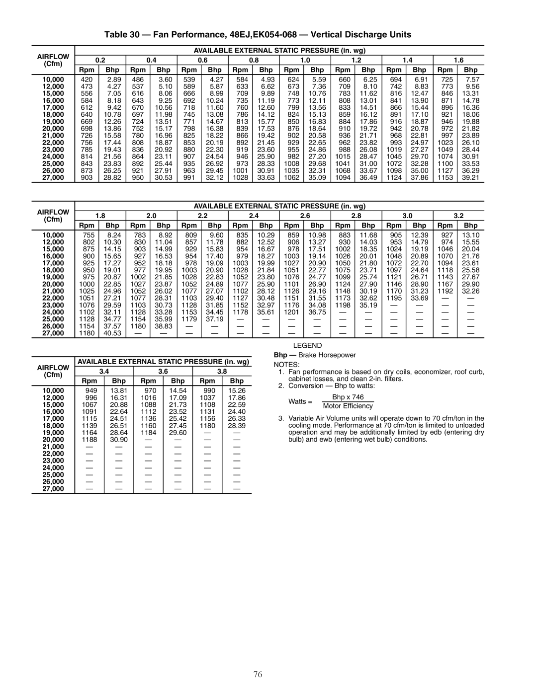 Carrier 48EK, 48EW, 48AW Fan Performance, 48EJ,EK054-068 Vertical Discharge Units, 10,000 949 13.81 970 14.54 990 15.26 