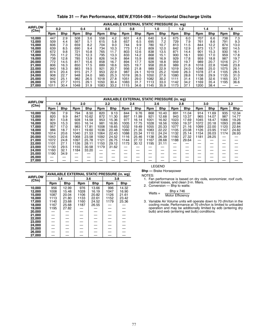 Carrier 48AK, 48EY024-068 Fan Performance, 48EW,EY054-068 Horizontal Discharge Units, 10,000 956 12.99 976 13.66 996 14.32 