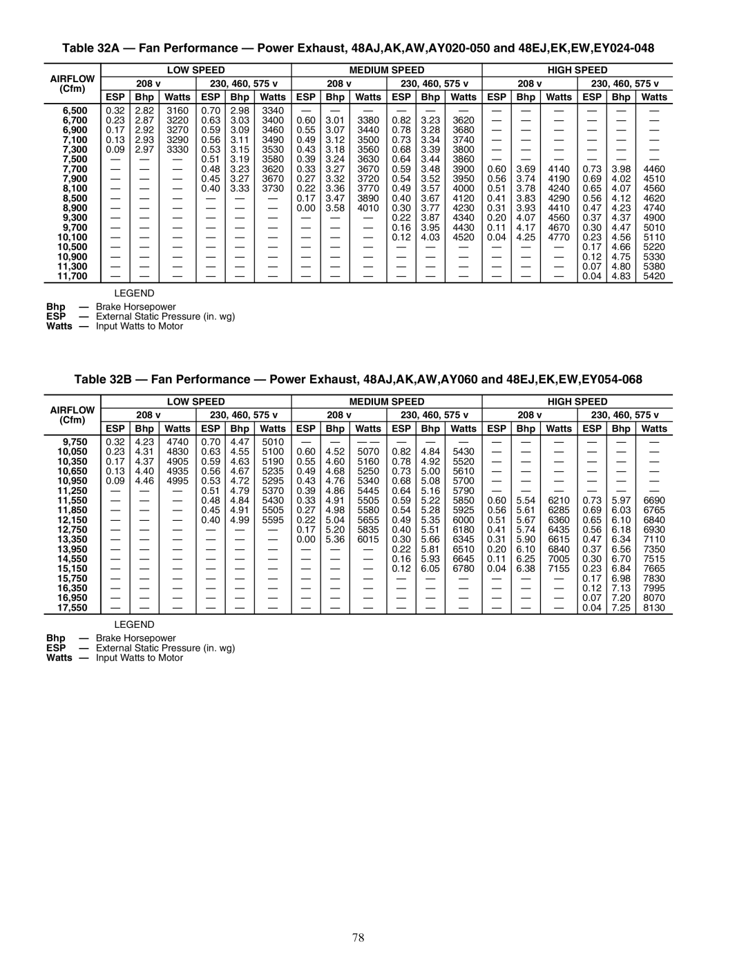 Carrier 48AJ, 48EW, 48EY024-068, 48AW, 48AY020-060, 48EK, 48AK, 48EJ specifications Airflow LOW Speed Medium Speed High Speed, Esp 