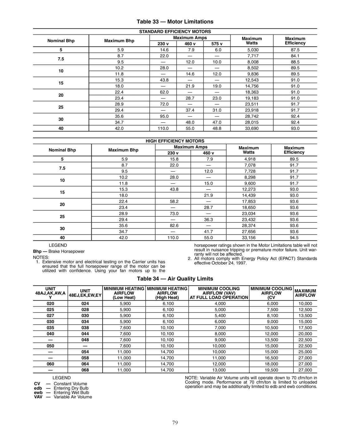 Carrier 48EJ, 48EW, 48EY024-068, 48AW, 48AY020-060, 48EK, 48AK, 48AJ specifications Motor Limitations, Air Quality Limits 