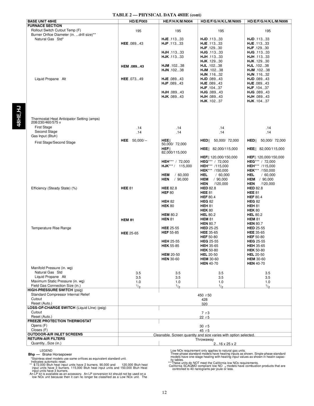 Carrier 48HE003---006, 48HJ004---007 installation instructions Hee Hed 