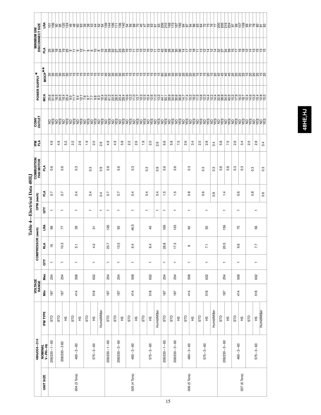 Carrier 48HJ004---007, 48HE003---006 installation instructions Electrical Data 48HJ 