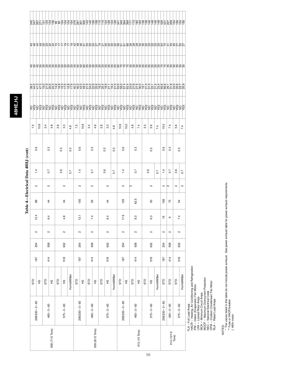 Carrier 48HE003---006, 48HJ004---007 installation instructions 38.2 242 208/230---3---60 187 254 12.4 