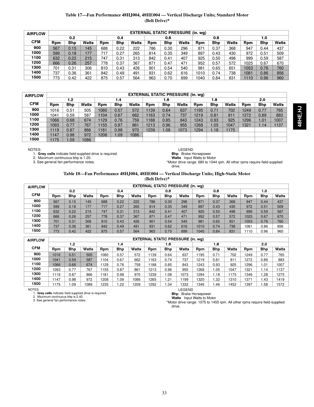 Carrier 48HJ004---007, 48HE003---006 installation instructions Rpm Bhp, 1100, 1200, 1300, 1400 