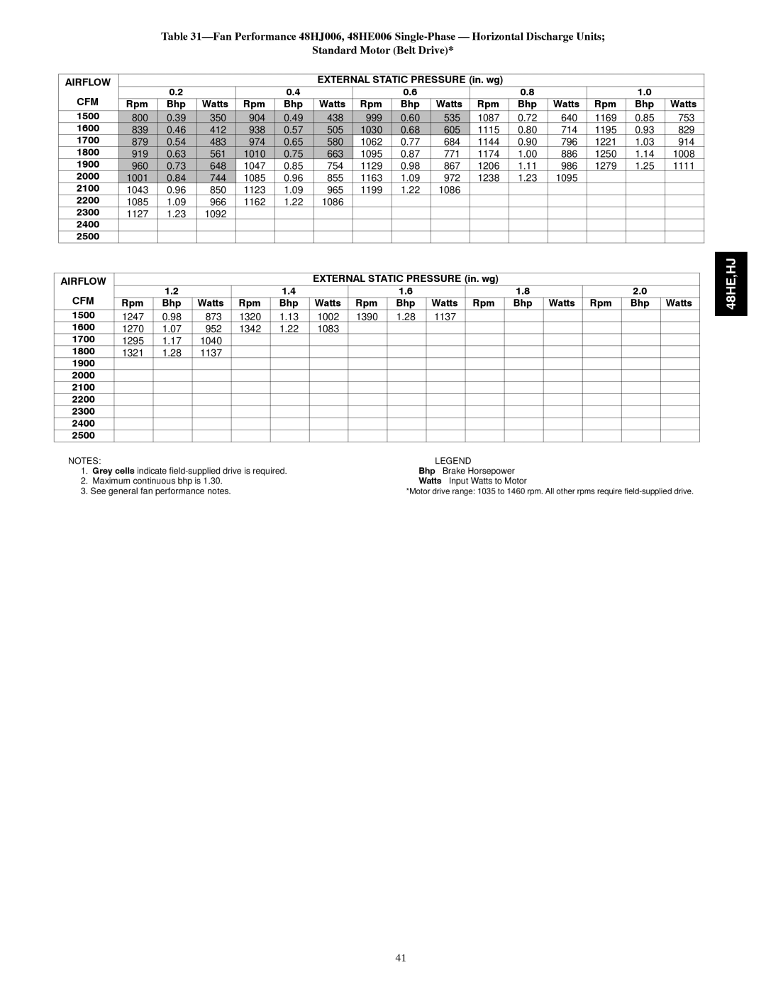 Carrier 48HJ004---007, 48HE003---006 installation instructions Rpm Bhp Watts 1500, 1900 2000 2100 2200 2300 2400 2500 