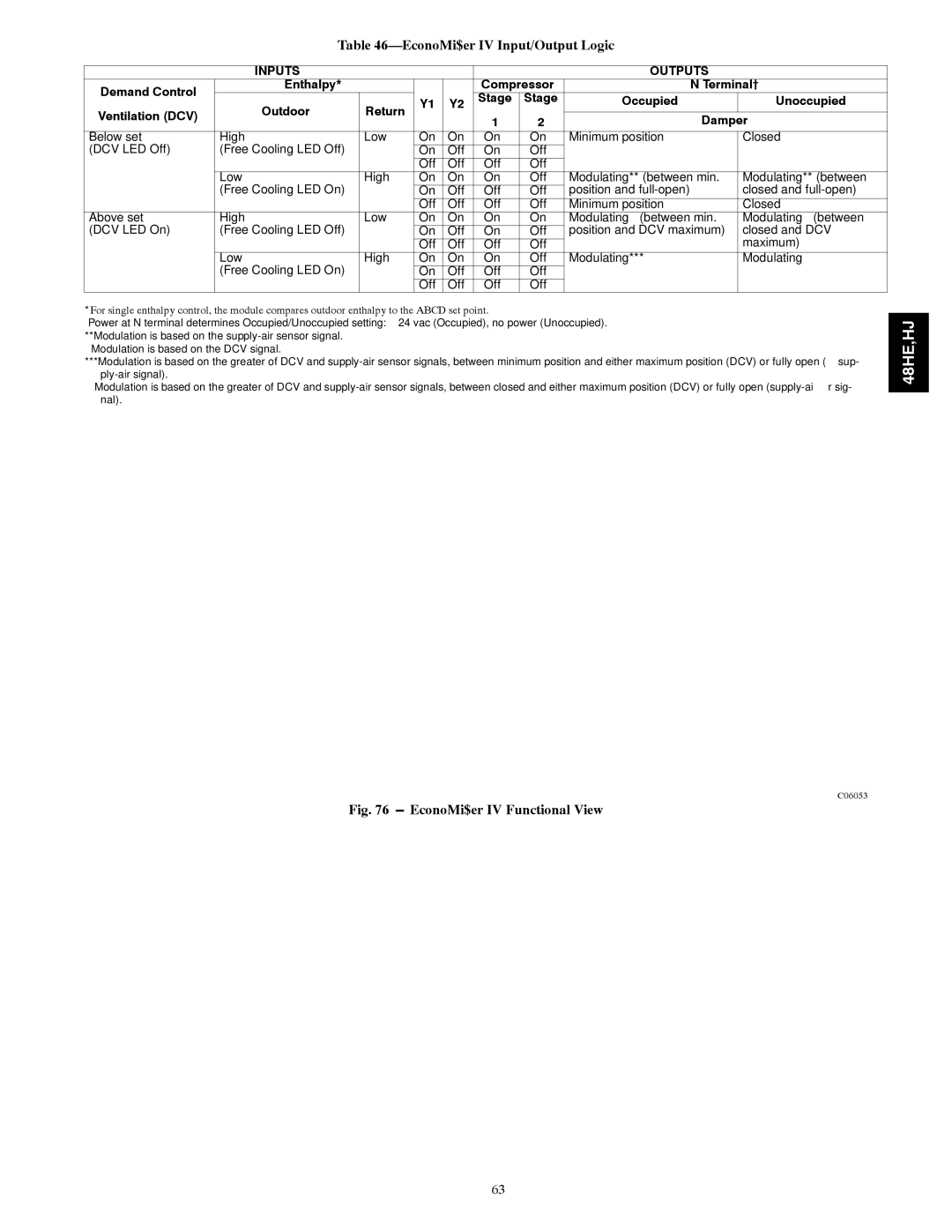 Carrier 48HJ004---007, 48HE003---006 installation instructions EconoMi$er IV Input/Output Logic, Inputs Outputs 