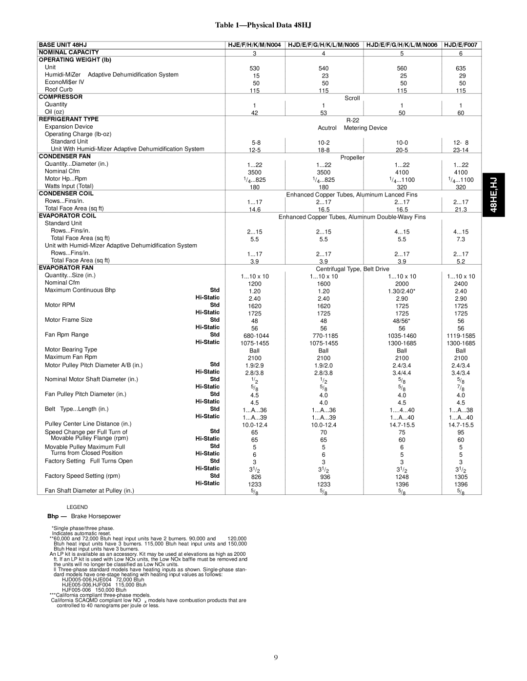 Carrier 48HJ004---007, 48HE003---006 installation instructions Physical Data 48HJ, Nominal Capacity 