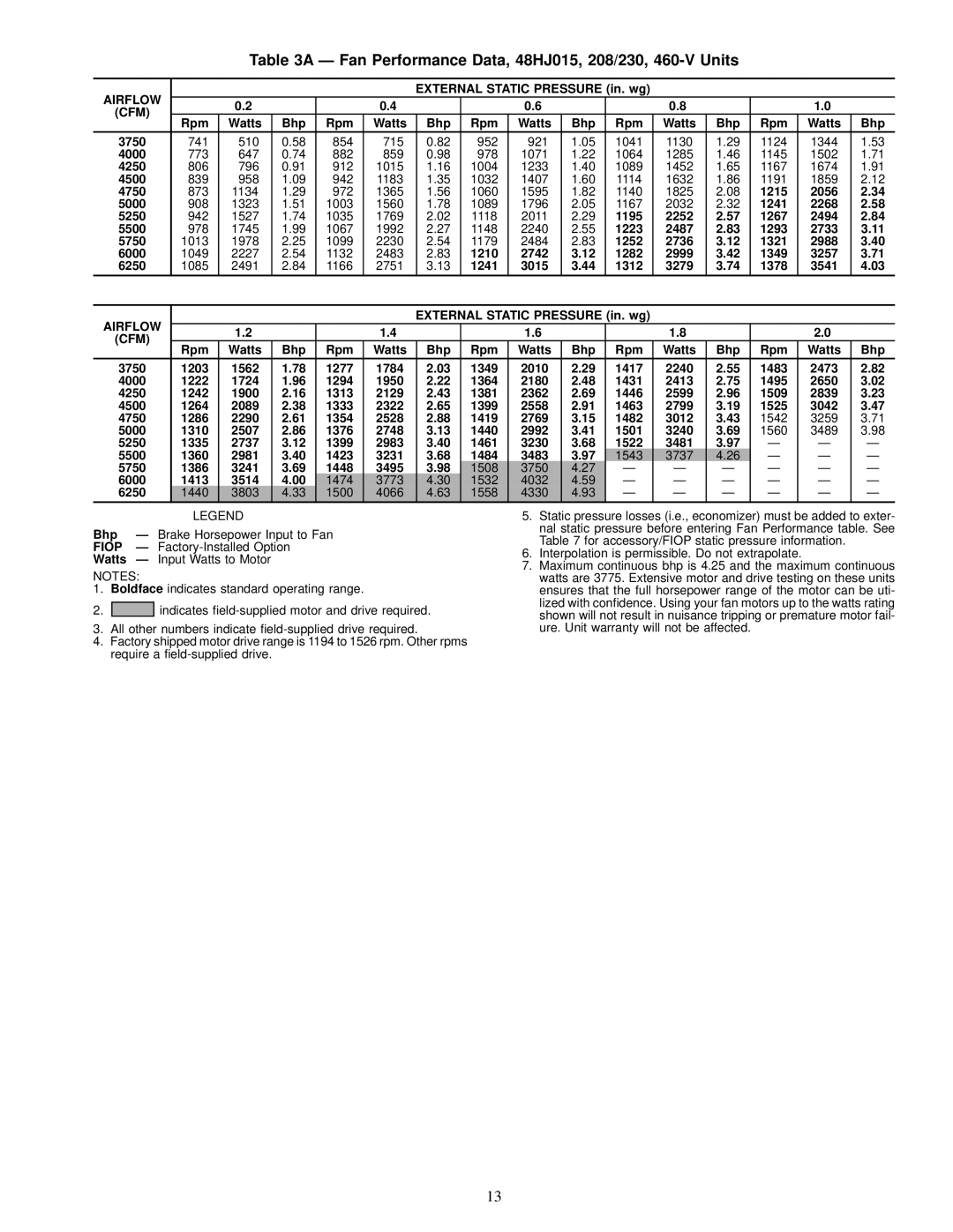 Carrier 48HJ015-025 installation instructions Ð Fan Performance Data, 48HJ015, 208/230, 460-V Units, Airflow, Fiop 