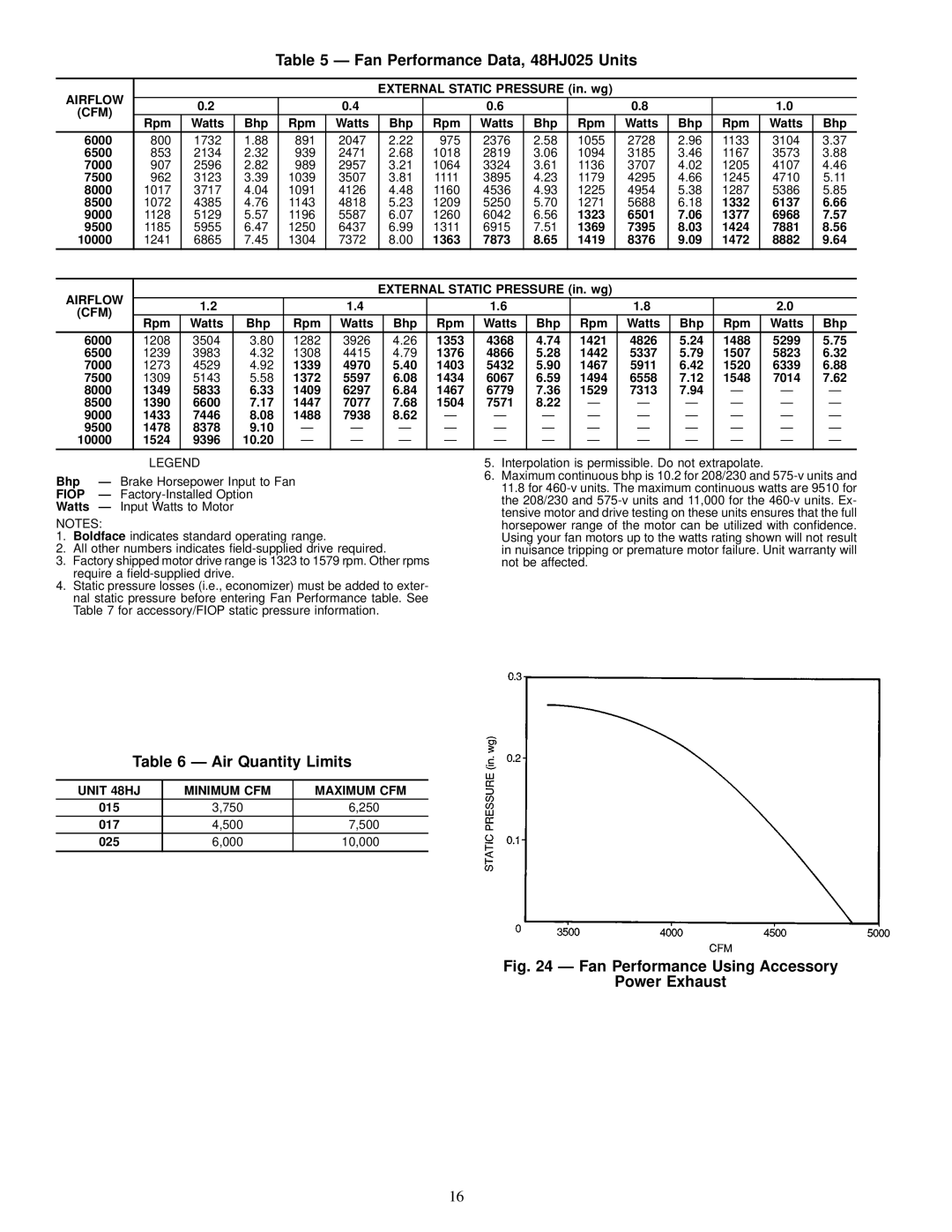 Carrier 48HJ015-025 Fan Performance Data, 48HJ025 Units, Air Quantity Limits, Unit 48HJ Minimum CFM Maximum CFM 