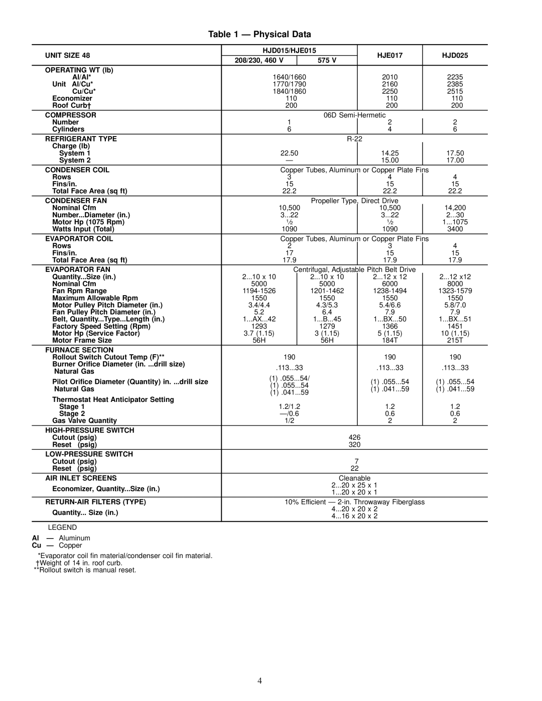 Carrier 48HJ015-025 installation instructions Physical Data 