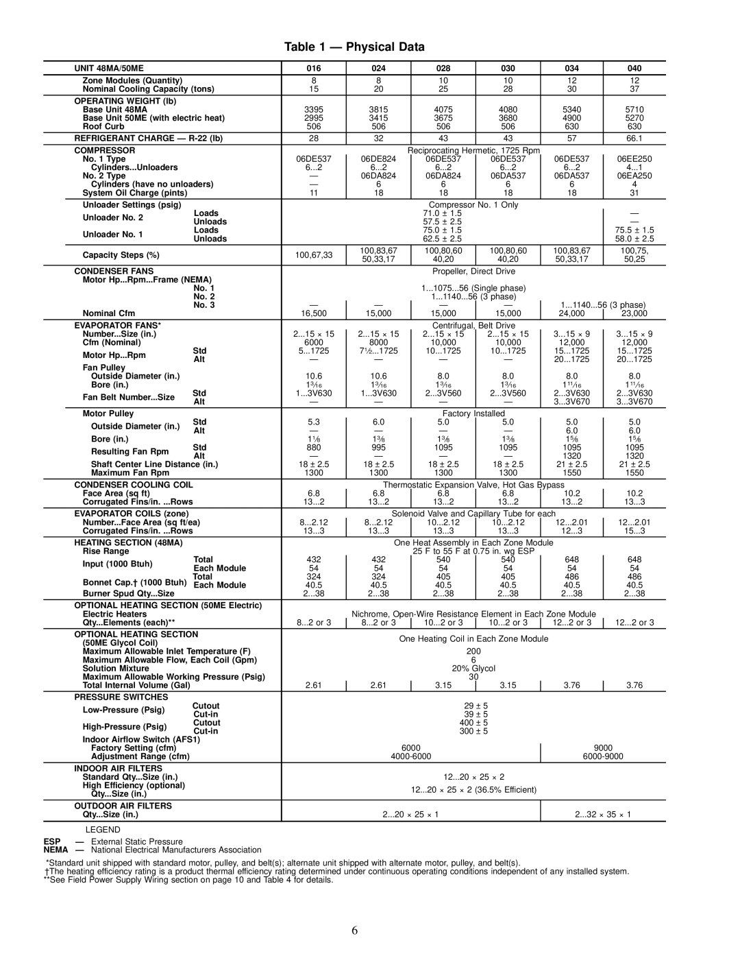 Carrier 48MA/50ME016-040 specifications Physical Data 