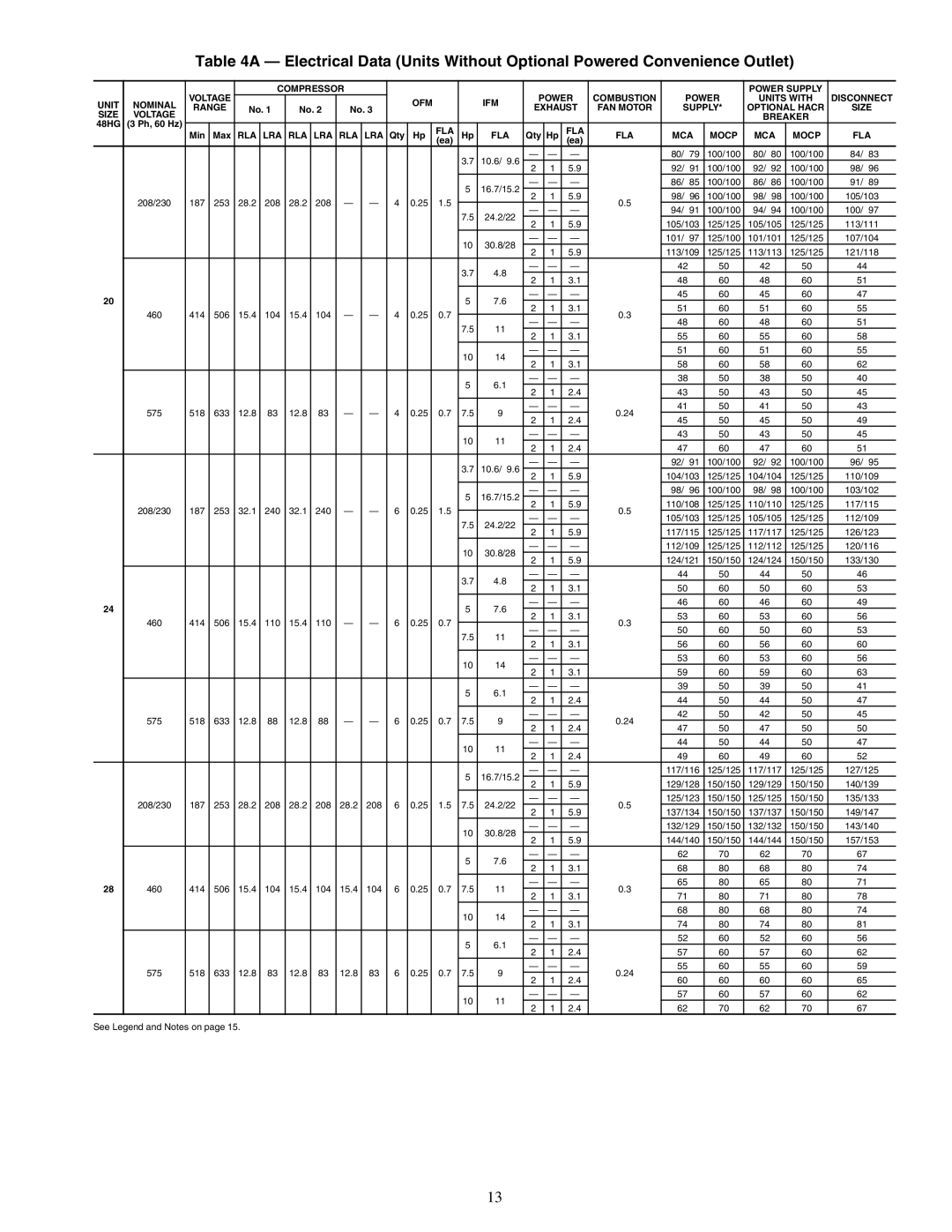 Carrier 48PG20-28 specifications Supply Optional Hacr Size 