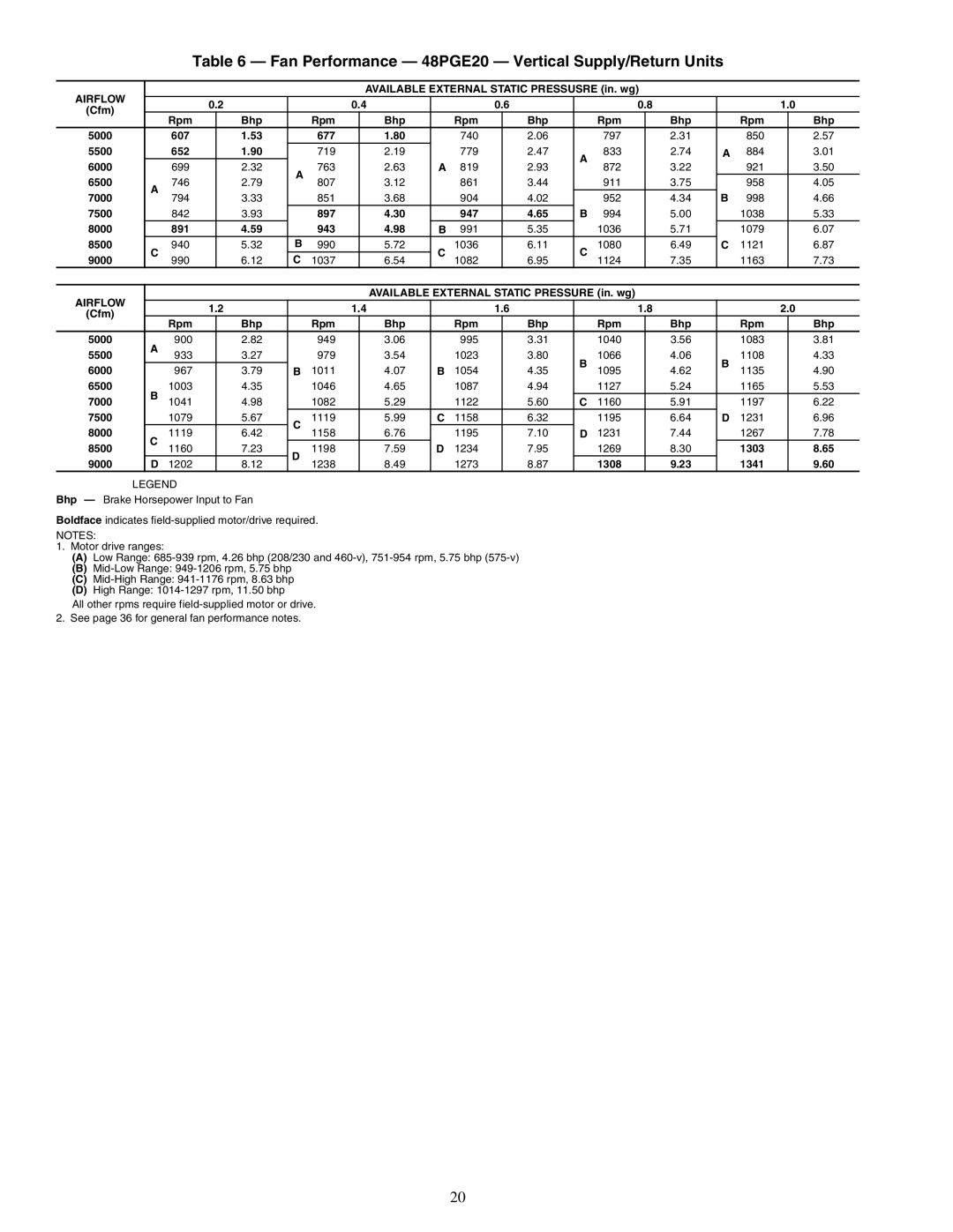 Carrier 48PG20-28 specifications Fan Performance 48PGE20 Vertical Supply/Return Units 