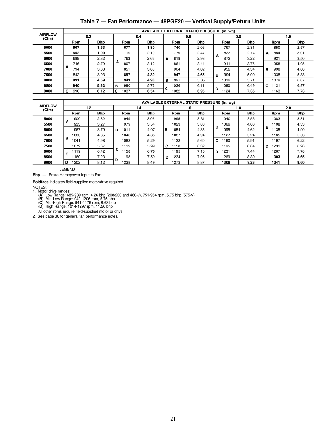 Carrier 48PG20-28 specifications Fan Performance 48PGF20 Vertical Supply/Return Units, 8500 940 