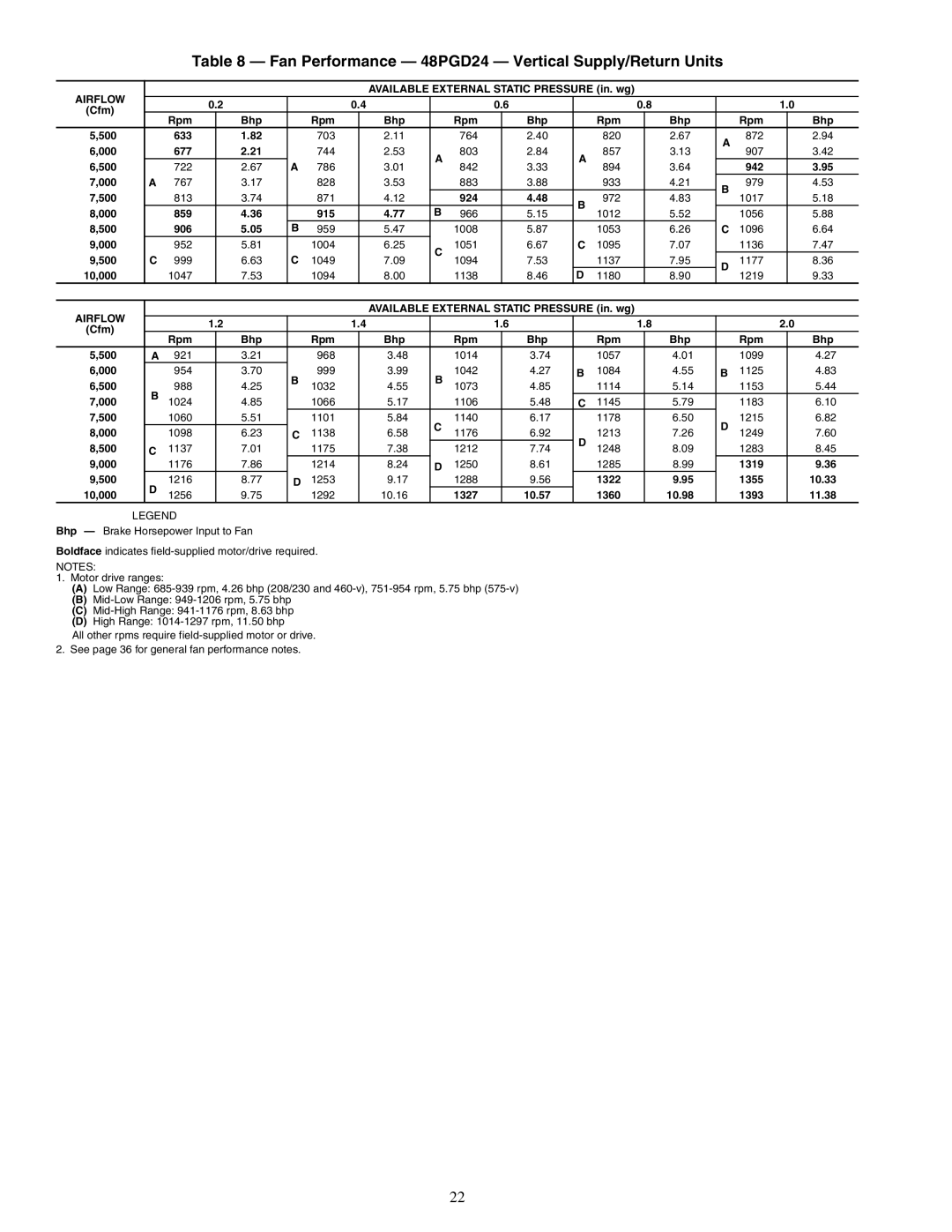 Carrier 48PG20-28 specifications Fan Performance 48PGD24 Vertical Supply/Return Units 