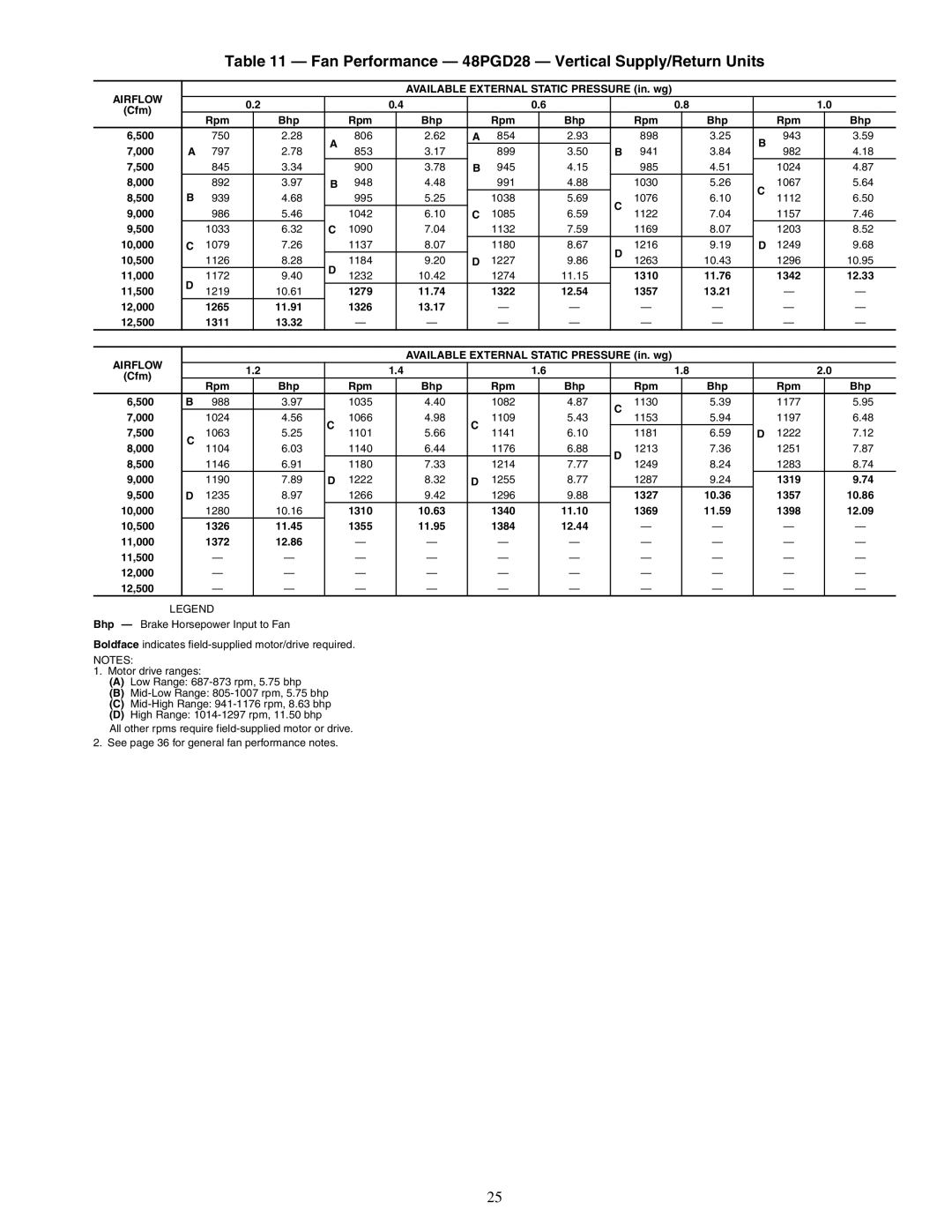 Carrier 48PG20-28 Fan Performance 48PGD28 Vertical Supply/Return Units, 10,500, 11,000, 1310 11.76 1342 12.33 11,500 