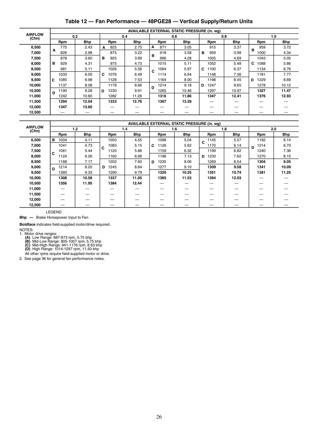 Carrier 48PG20-28 Fan Performance 48PGE28 Vertical Supply/Return Units, 1327 11.47 11,000, 1304 000, 1309 1341 10.09 500 