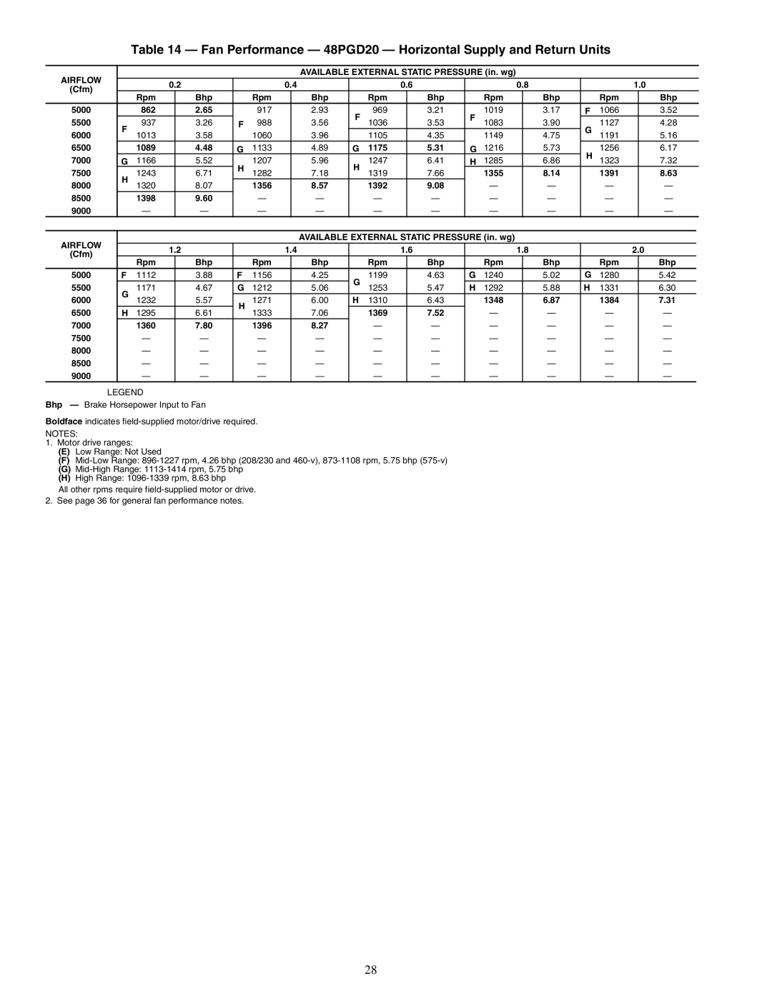 Carrier 48PG20-28 specifications Fan Performance 48PGD20 Horizontal Supply and Return Units 