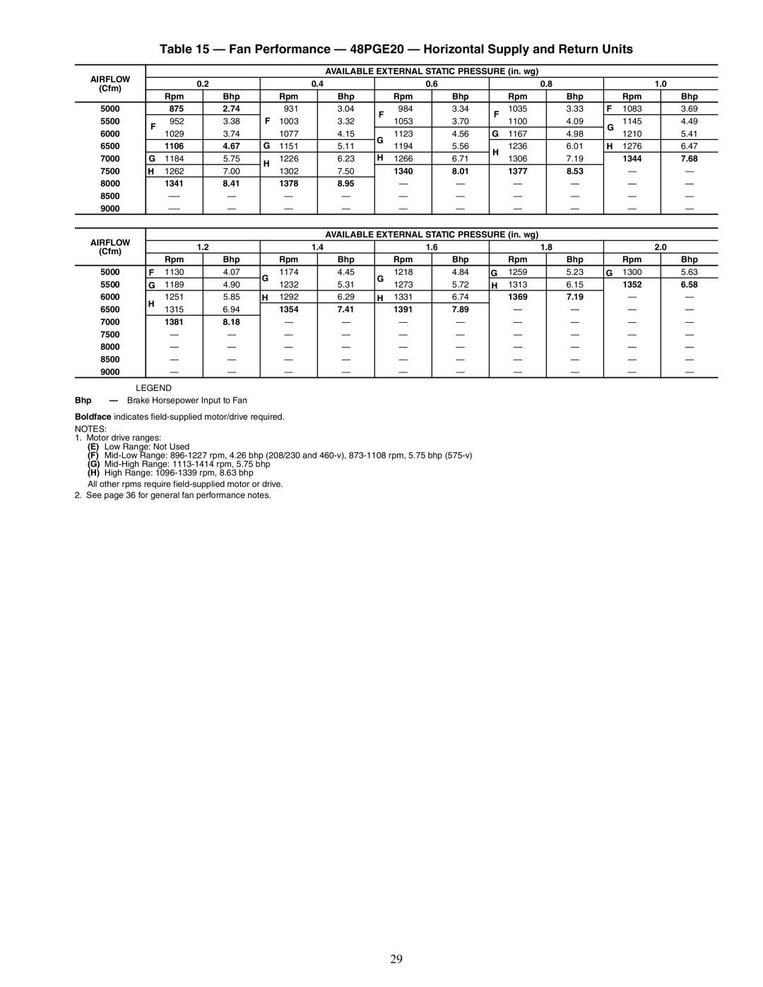 Carrier 48PG20-28 specifications Fan Performance 48PGE20 Horizontal Supply and Return Units 