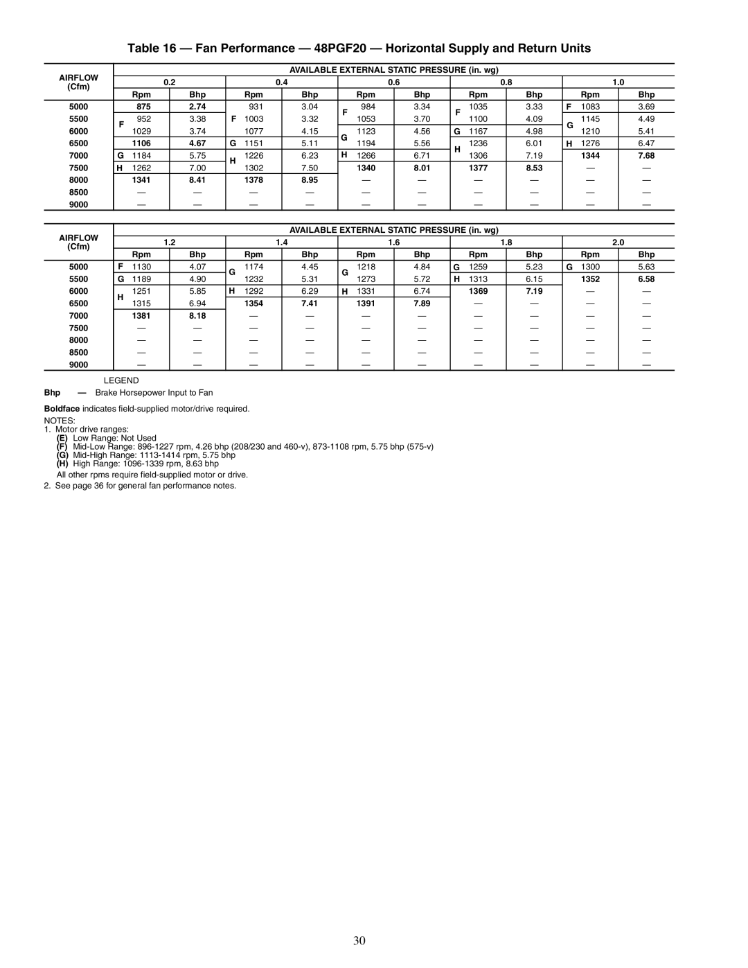 Carrier 48PG20-28 specifications Fan Performance 48PGF20 Horizontal Supply and Return Units 