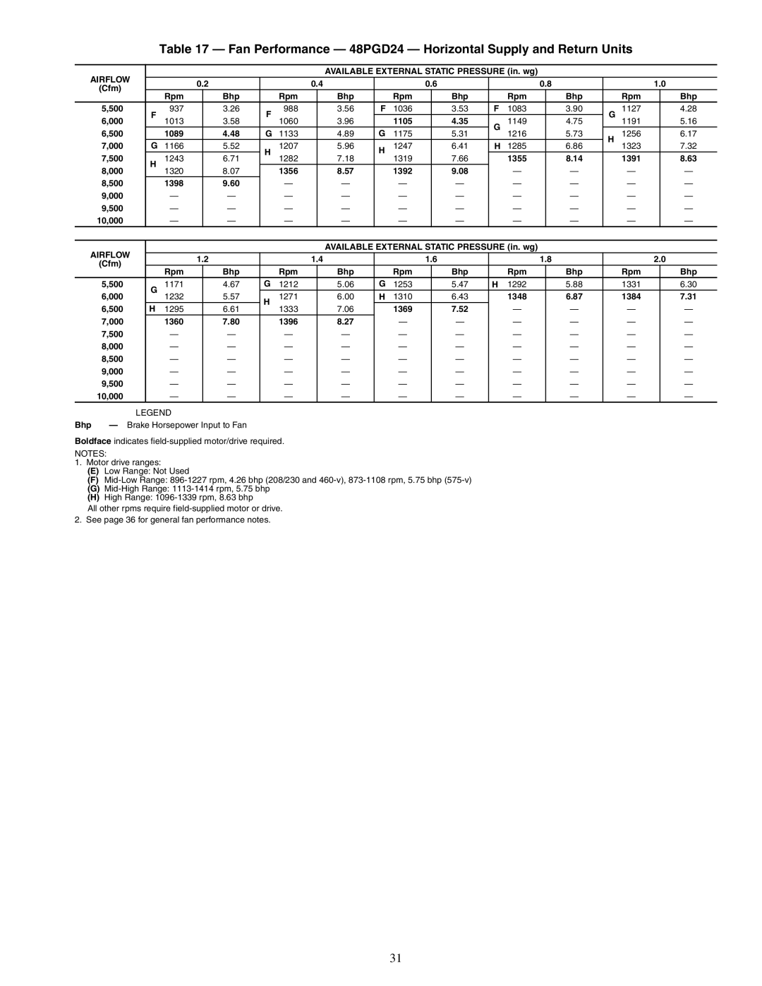 Carrier 48PG20-28 specifications Fan Performance 48PGD24 Horizontal Supply and Return Units 