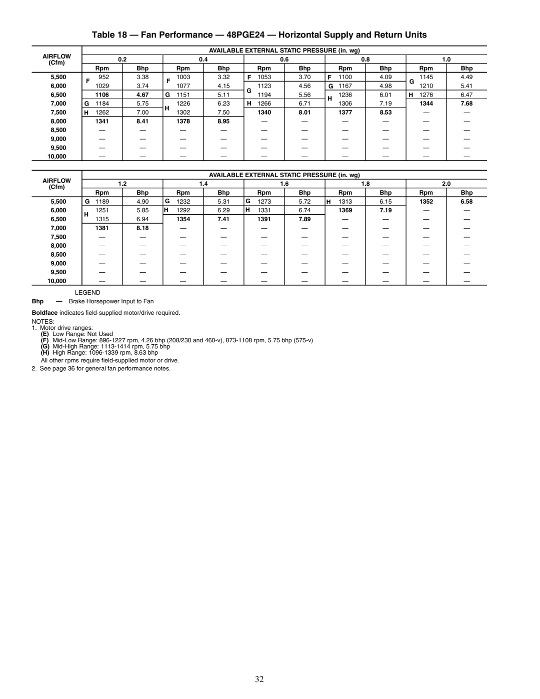 Carrier 48PG20-28 specifications Fan Performance 48PGE24 Horizontal Supply and Return Units 