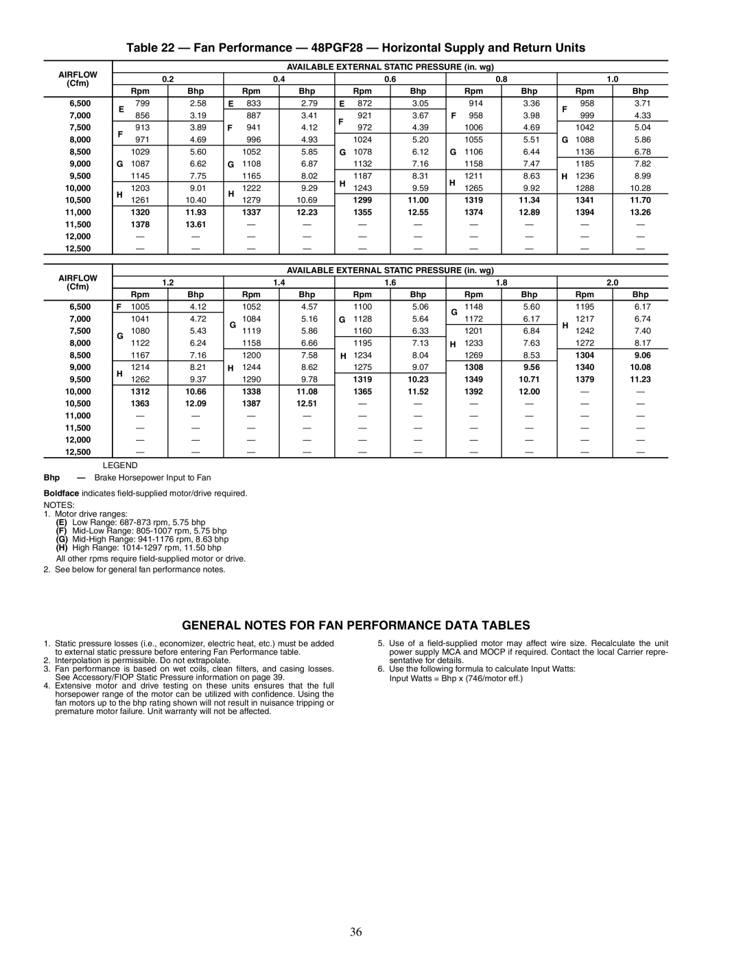 Carrier 48PG20-28 specifications Fan Performance 48PGF28 Horizontal Supply and Return Units 