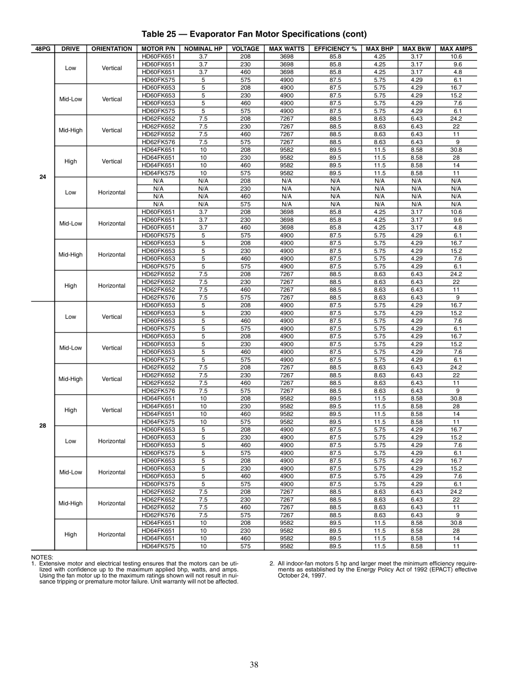 Carrier 48PG20-28 specifications Evaporator Fan Motor Specifications 