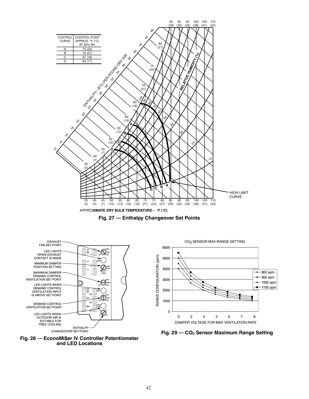 Carrier 48PG20-28 specifications Enthalpy Changeover Set Points 