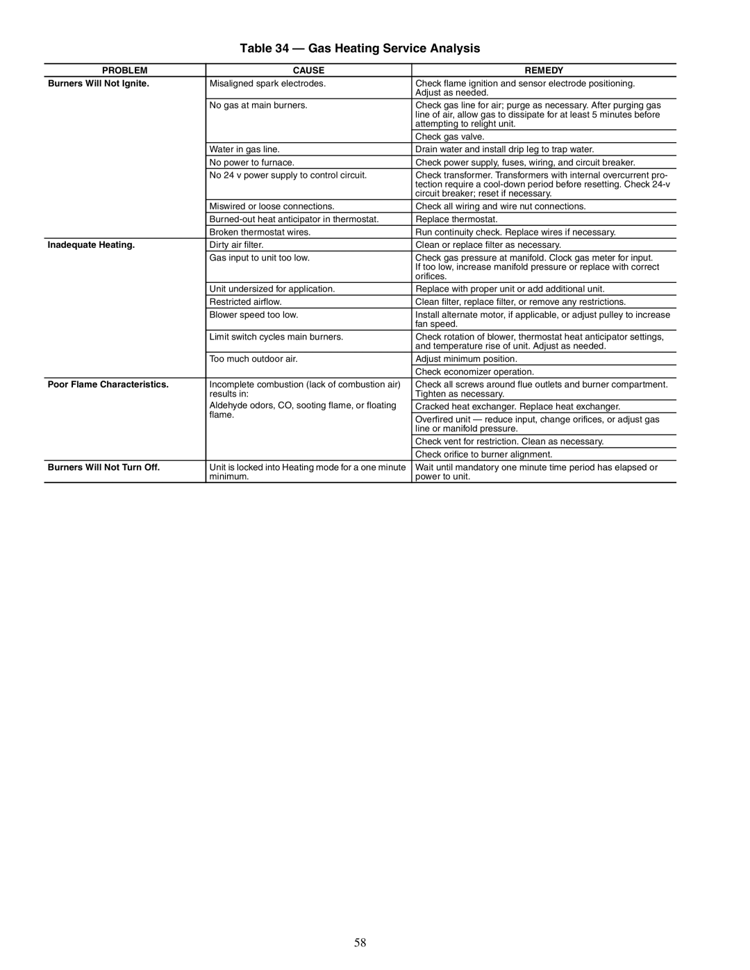 Carrier 48PG20-28 specifications Gas Heating Service Analysis, Burners Will Not Ignite 