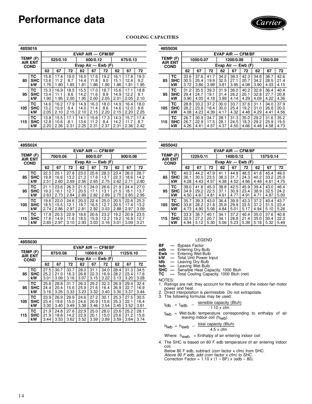 Carrier 48SS manual Performance data, Cooling Capacities 