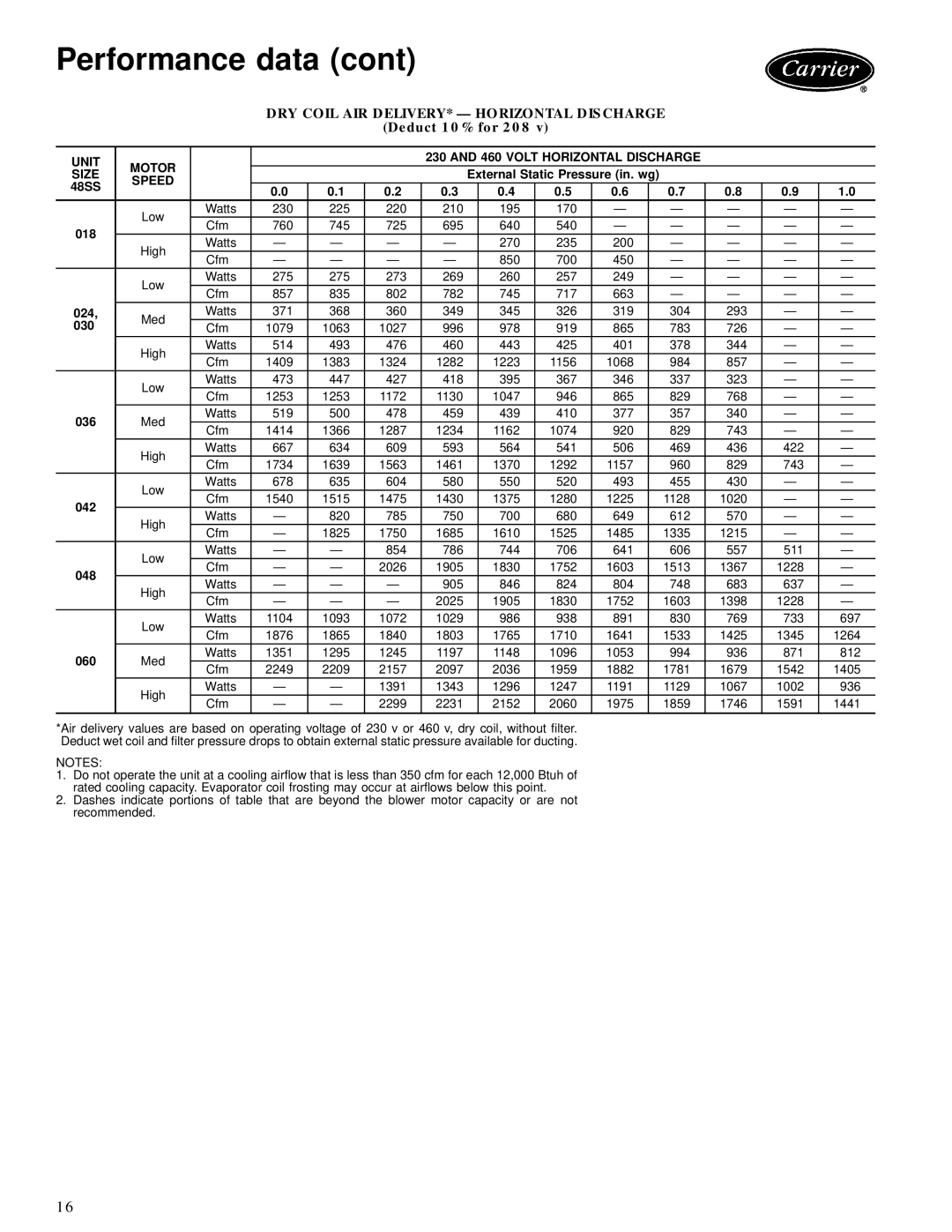 Carrier 48SS manual DRY Coil AIR DELIVERY* Ð Horizontal Discharge, Unit Motor 460 Volt Horizontal Discharge Size, Speed 