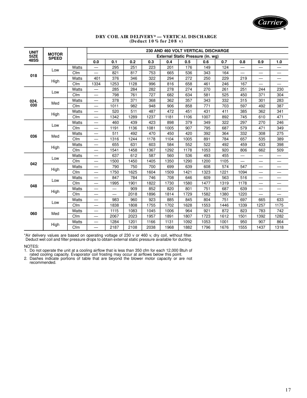 Carrier 48SS manual DRY Coil AIR DELIVERY* Ð Vertical Discharge, Unit, Volt Vertical Discharge Size 
