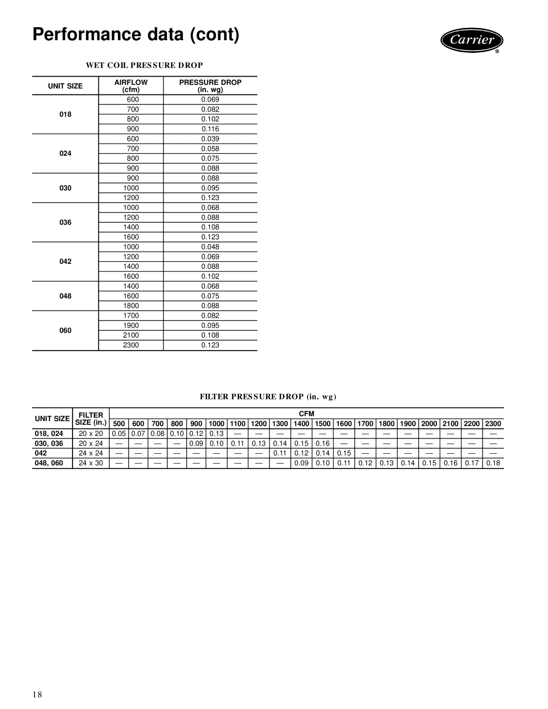 Carrier 48SS manual WET Coil Pressure Drop, Unit Size Airflow Pressure Drop, Unit Size Filter 