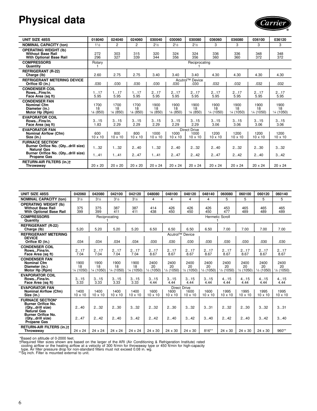 Carrier 48SS manual Physical data 