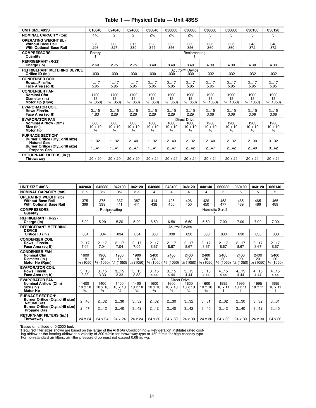 Carrier 48SS018-060, 48SX024-060 user manual Physical Data Ð Unit 48SS, Unit Size 48SS 