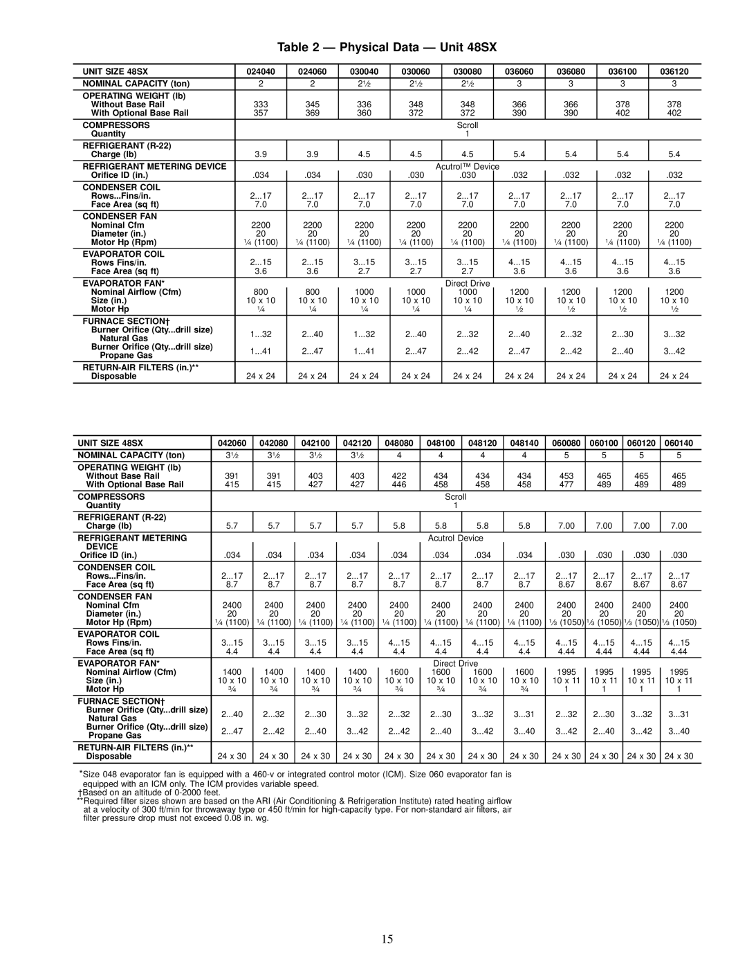 Carrier 48SX024-060, 48SS018-060 user manual Physical Data Ð Unit 48SX, Unit Size 48SX 