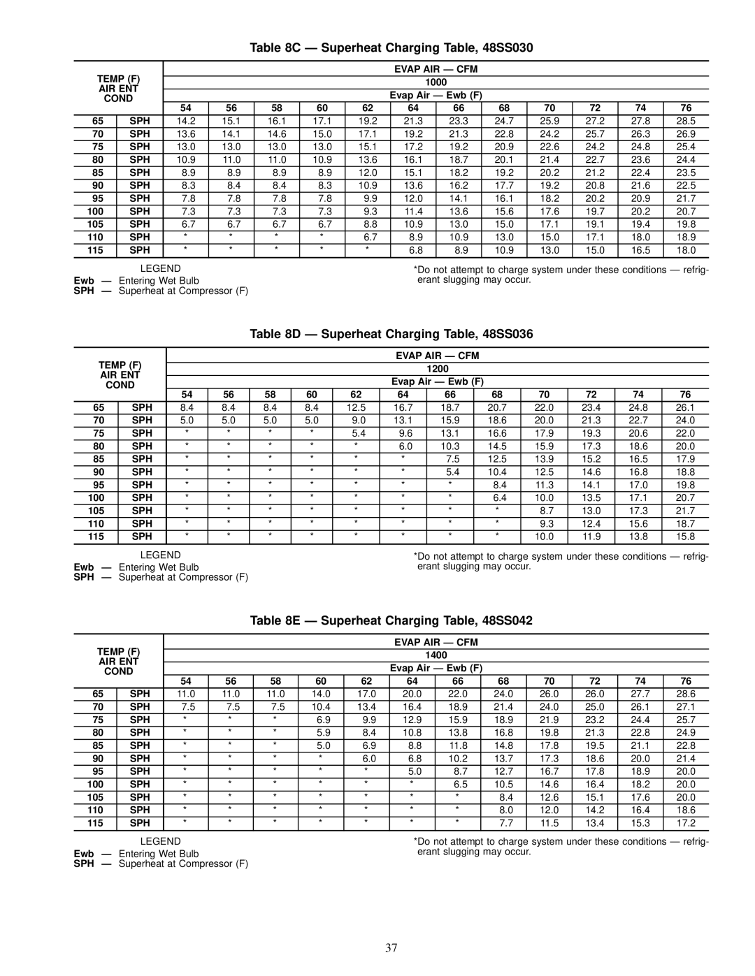 Carrier 48SX024-060, 48SS018-060 user manual Ð Superheat Charging Table, 48SS030, Ð Superheat Charging Table, 48SS036 