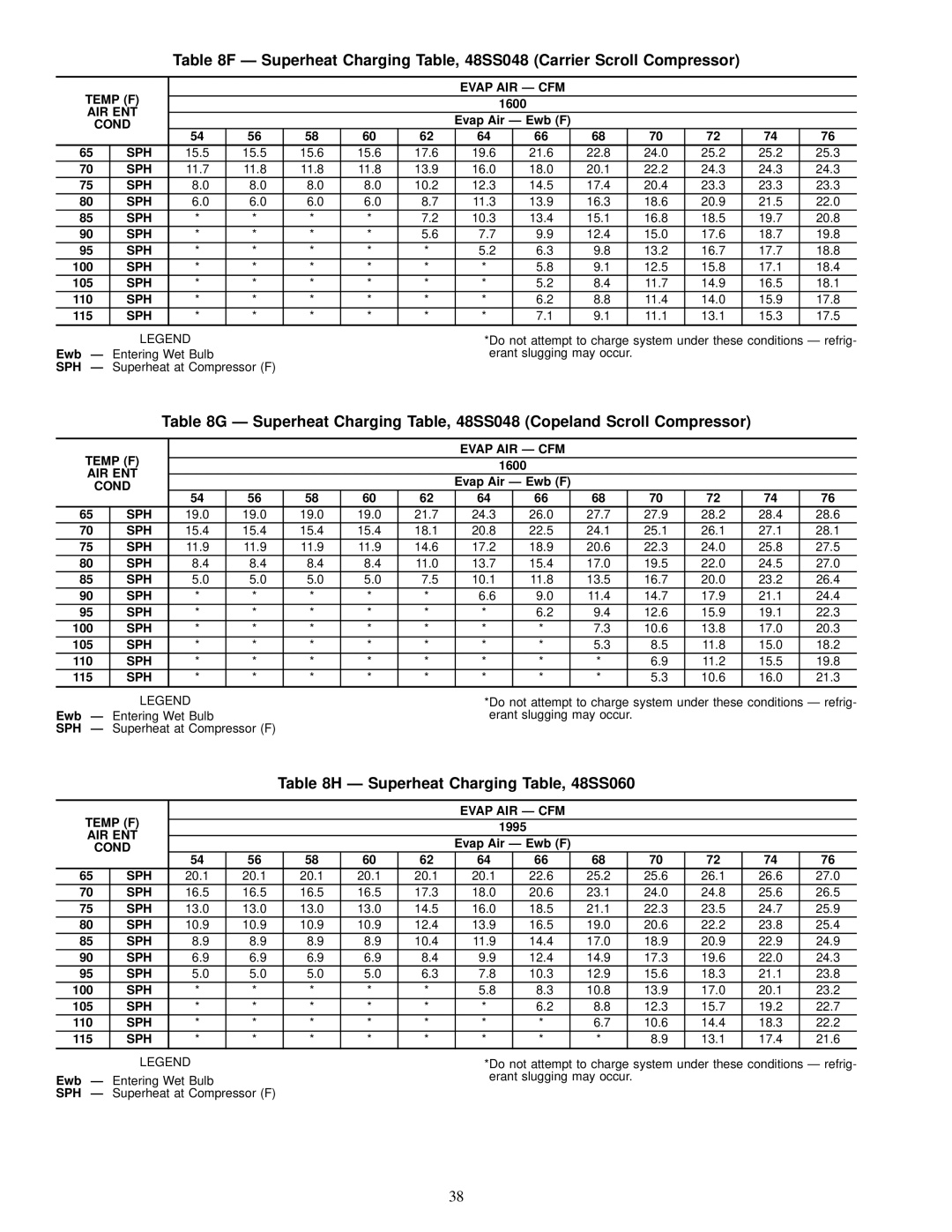 Carrier 48SS018-060, 48SX024-060 user manual Ð Superheat Charging Table, 48SS060 