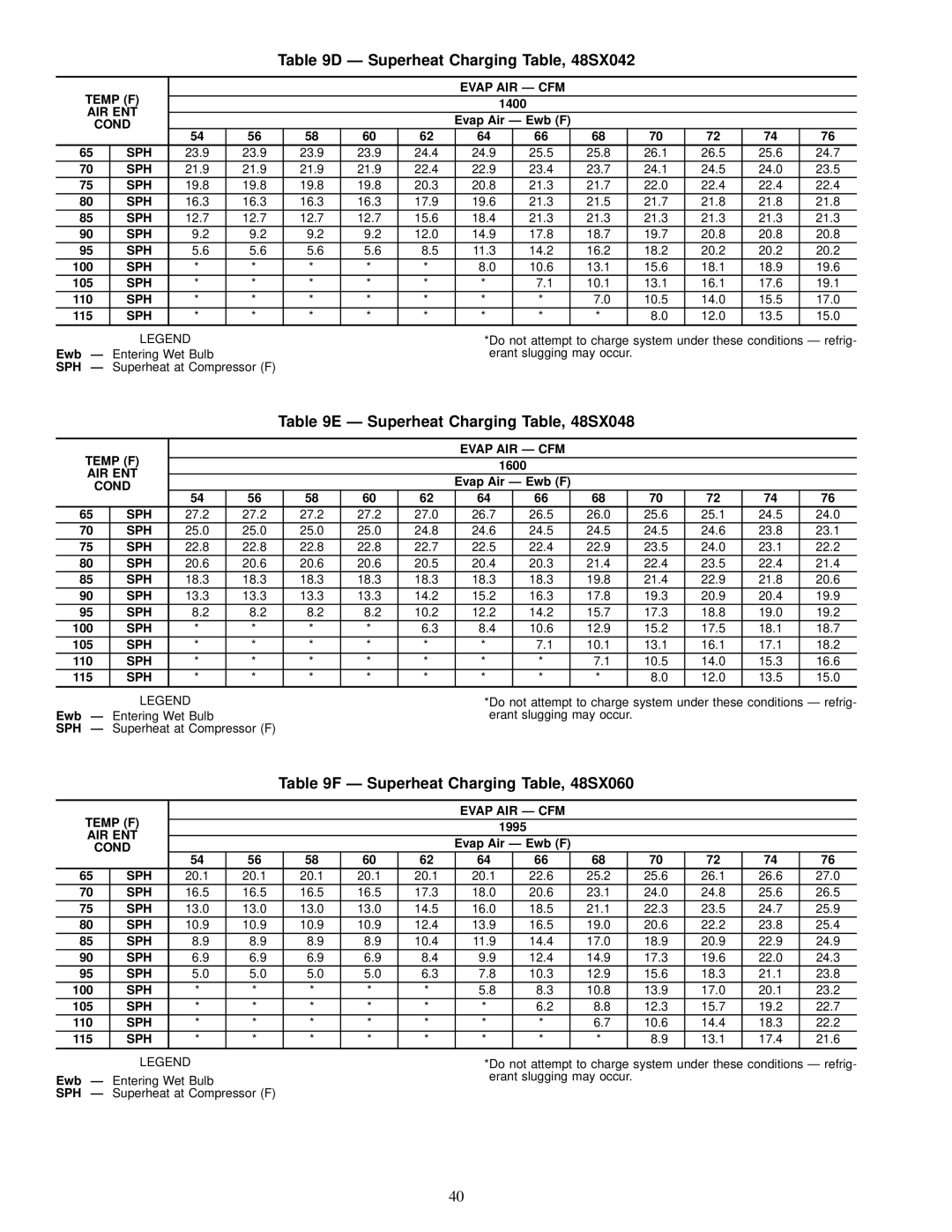 Carrier 48SS018-060, 48SX024-060 user manual Ð Superheat Charging Table, 48SX042, Ð Superheat Charging Table, 48SX048 